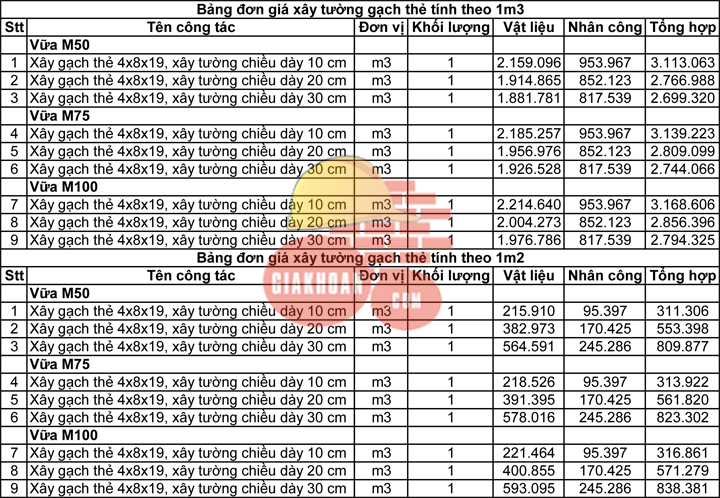 Đơn giá vật tư, nhân công, ca máy công tác xây 1m3, 1m2 tường gạch thẻ