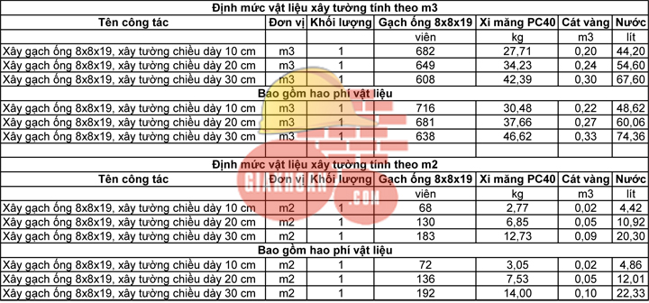 Bảng tra định mức vật liệu xây 1m3, 1m2 tường gạch ống vữa M50 - Giá khoán Xây dựng