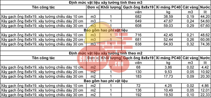 Bảng tra định mức vật liệu xây 1m3, 1m2 tường gạch ống vữa M75 - Giá khoán Xây dựng