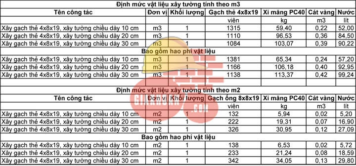 Bảng tra định mức vật liệu xây 1m3, 1m2 tường gạch thẻ vữa M100 - Giá khoán Xây dựng