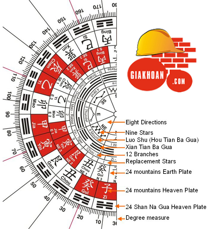 Cách tìm các cung biến | Tự xem Phong Thủy